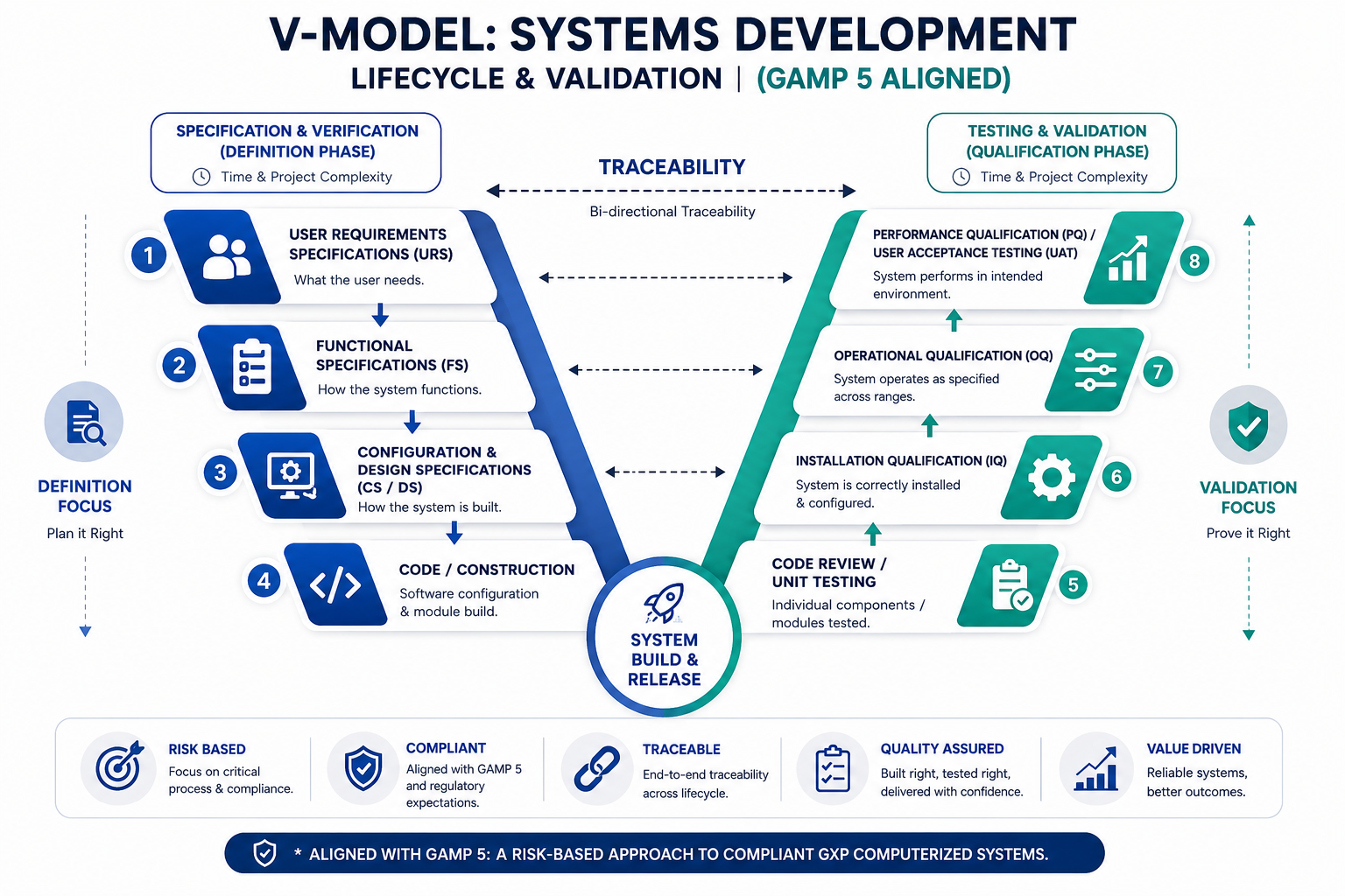 The V-Model Lifecycle Framework